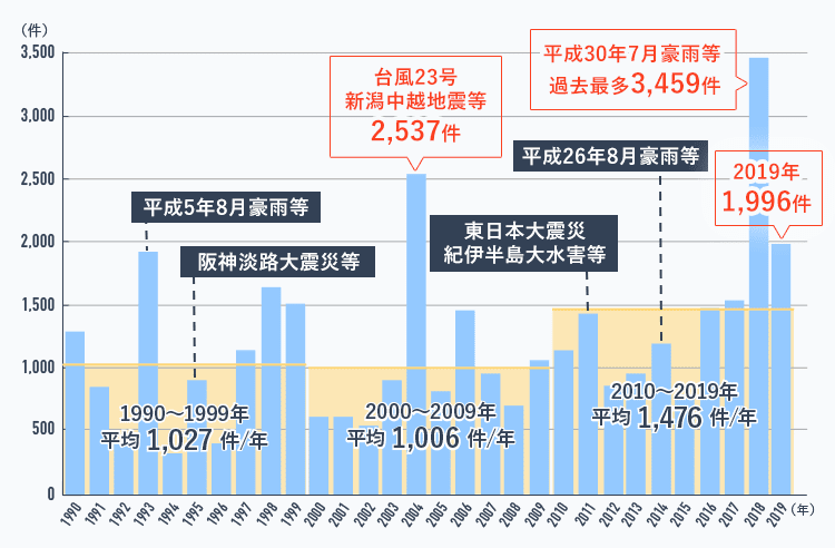 年間平均土砂災害数