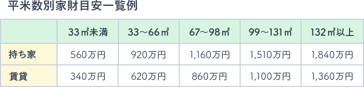 平米数別家財目安一覧例